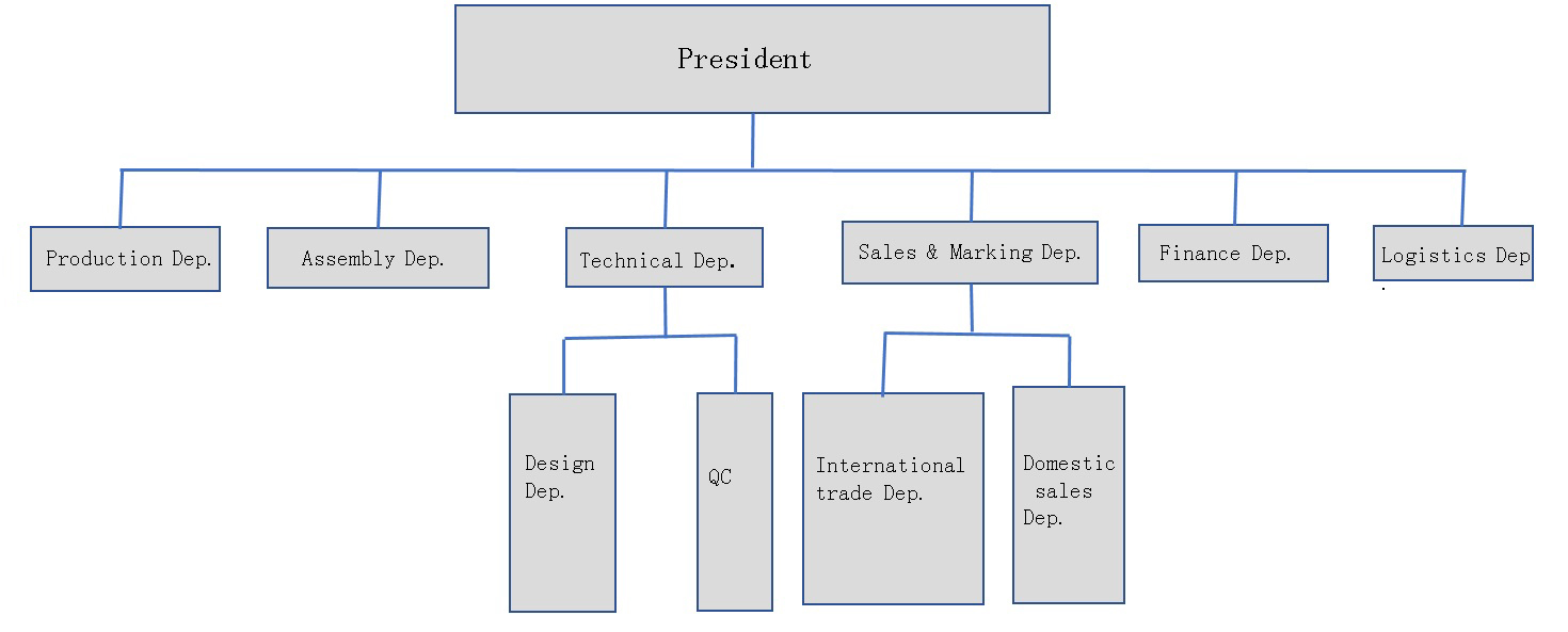 organisatorische Struktur