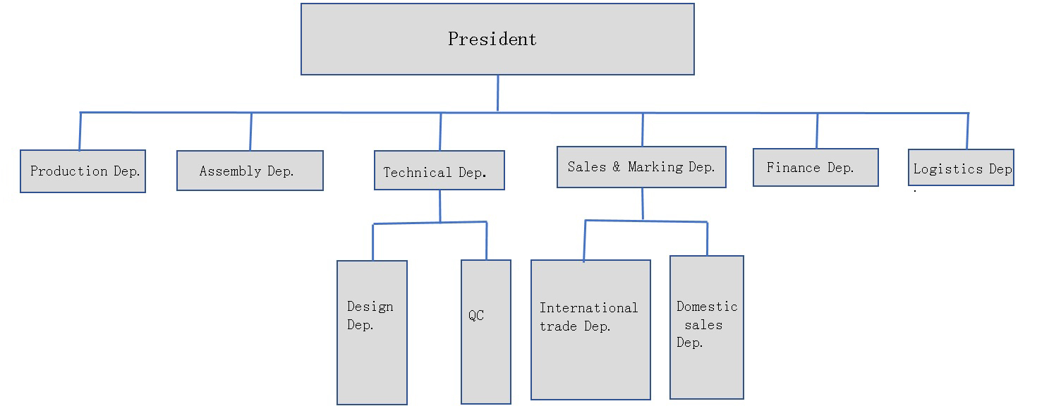 organisationsstruktur